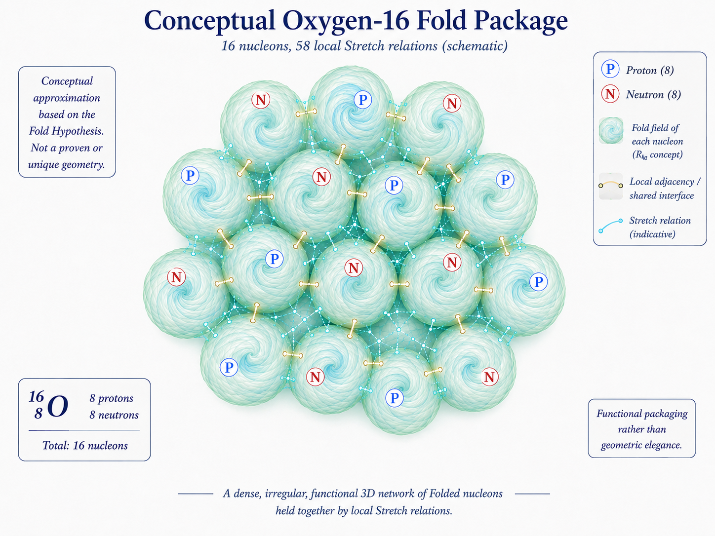 Conceptual Oxygen-16 Fold package showing sixteen nucleons and local Stretch relations.